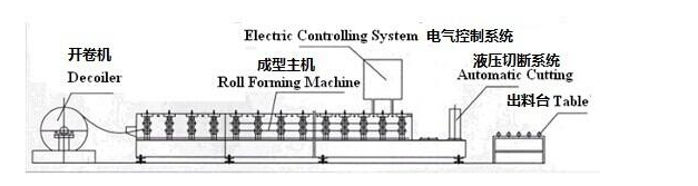 production process
